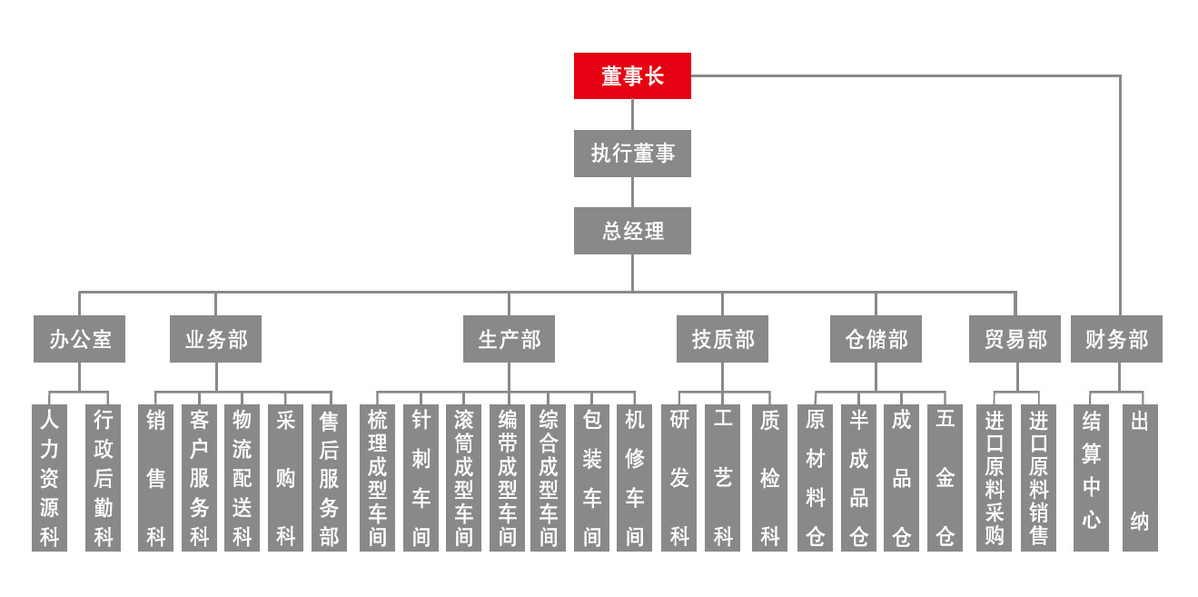 组织架构